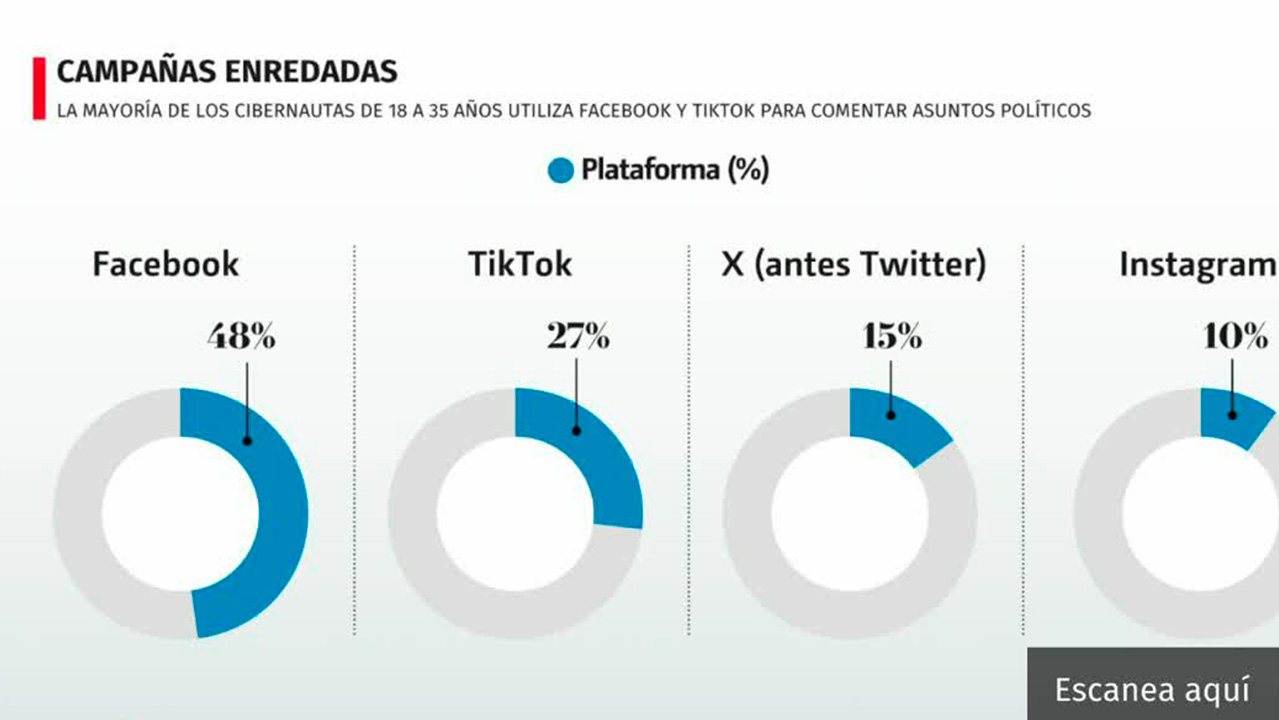 Este porcentaje de adultos jóvenes promueven el voto en redes sociales | MilenIA