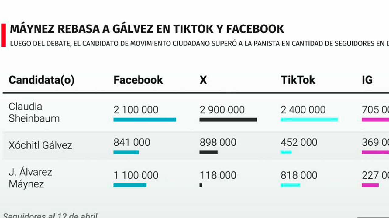 ¿Cuánto creció la popularidad de Álvarez Máynez tras el primer debate presidencial? | MilenIA