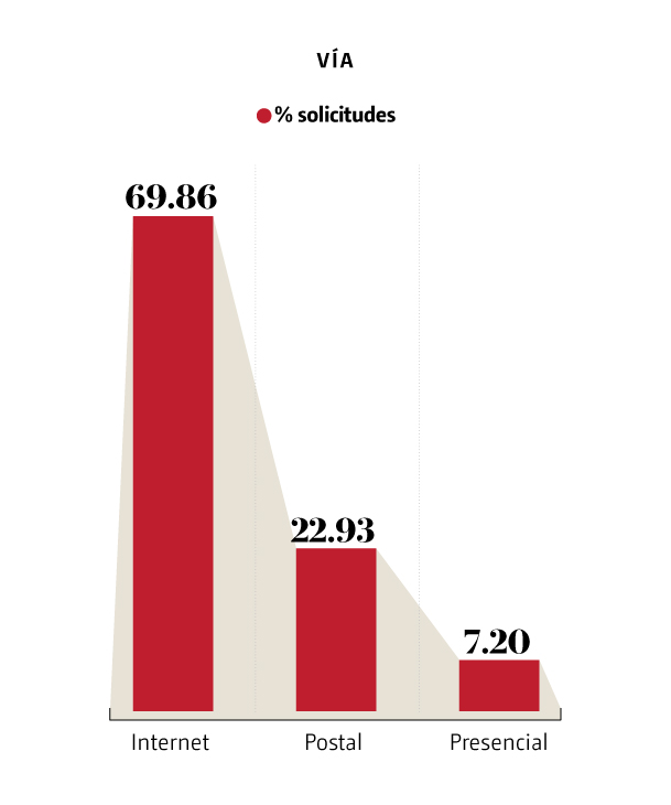 Porcentaje de solicitudes en Internet, vía postal y de manera presencial | Especial