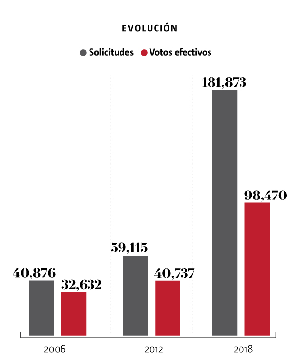 Solicitudes y votos efectivos, a través de los años | Especial