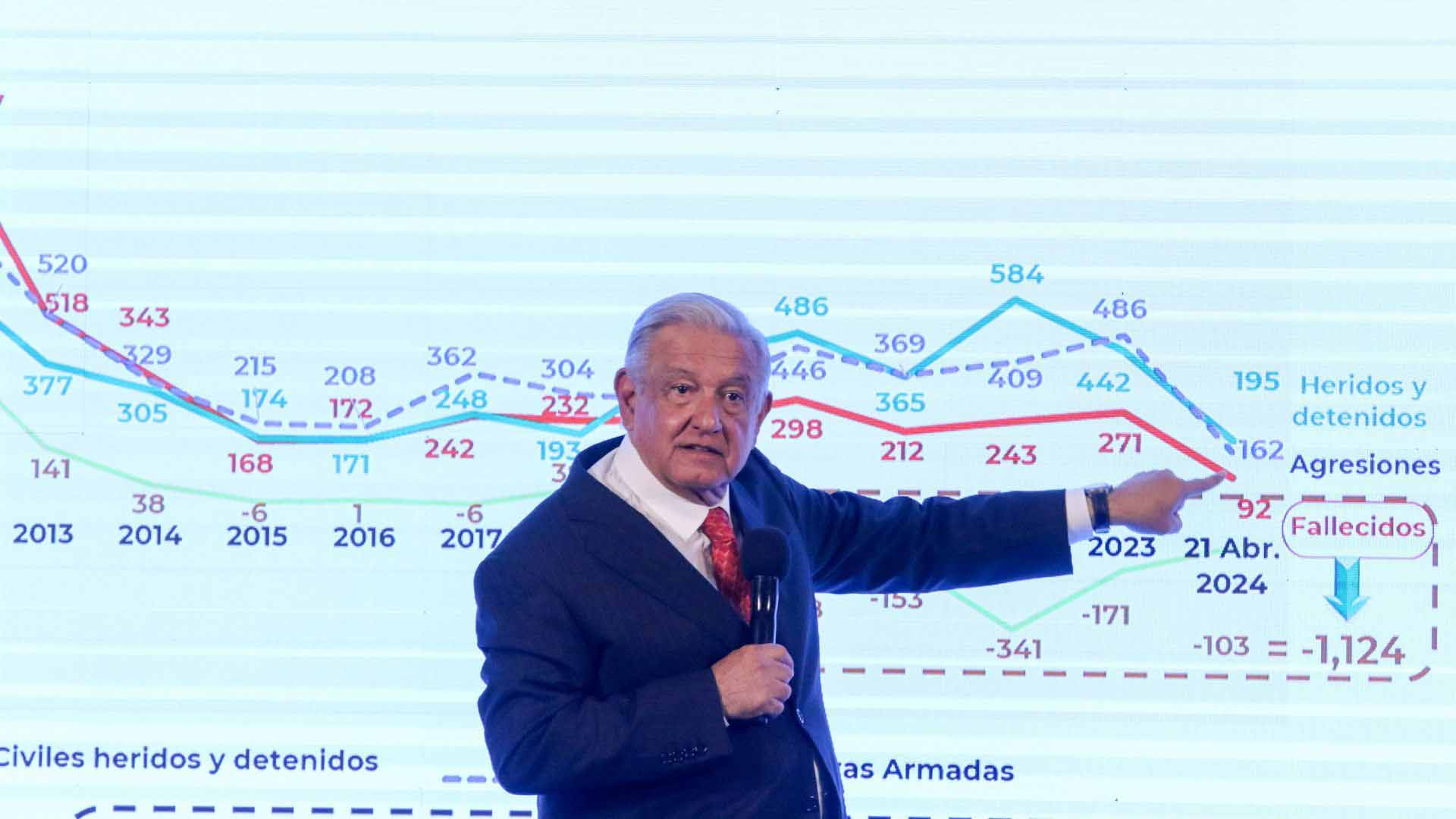 AMLO exhibe índice de letalidad de las Fuerzas Armadas y la Guardia Nacional