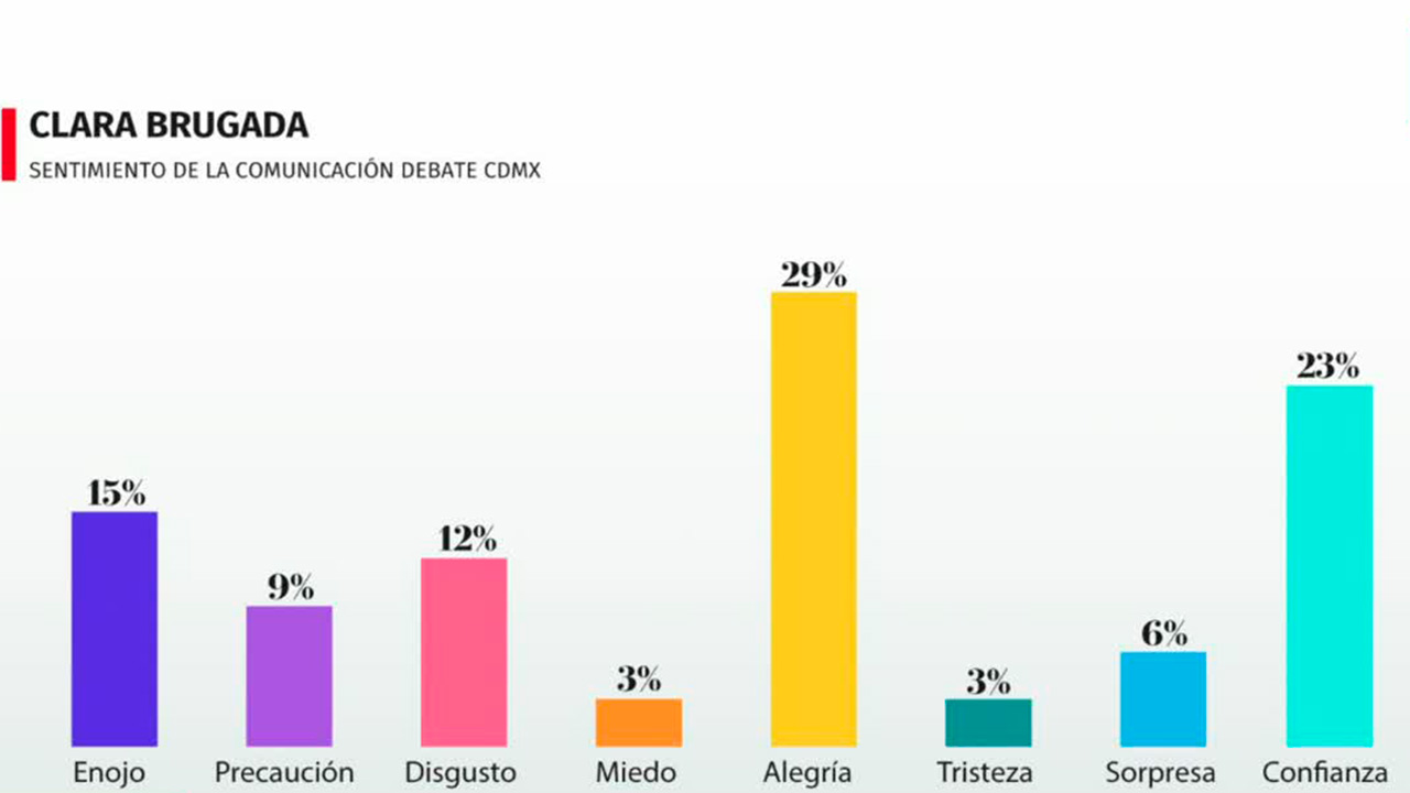 Segundo debate chilango: ¿qué sentimientos generaron los candidatos en redes sociales? | MilenIA