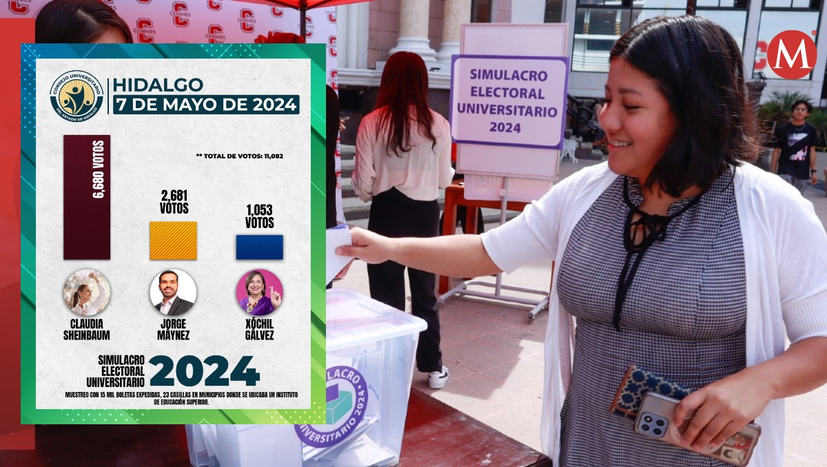 Claudia Sheinbaum encabeza encuestas en simulacro de votación entre universitarios de Hidalgo