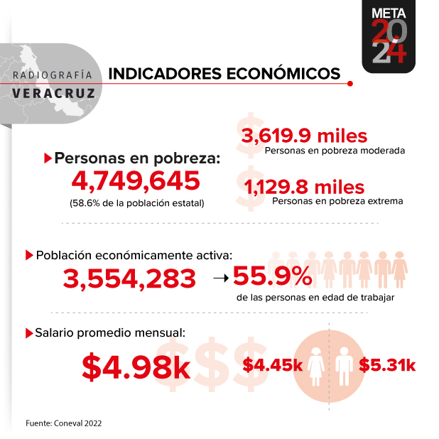 Indicadores económicos de Veracruz | Óscar Ávila