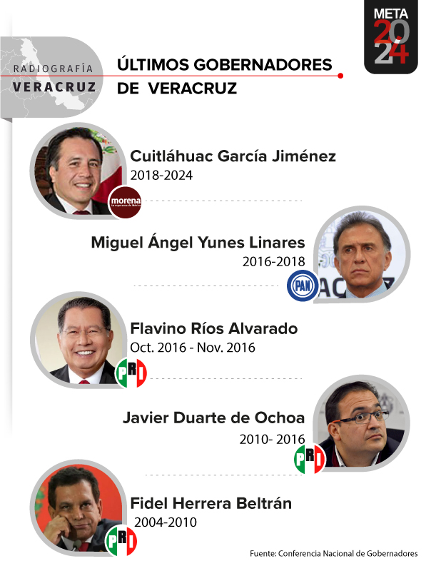 ¿Quiénes han sido los últimos gobernadores de Veracruz? | Óscar Ávila