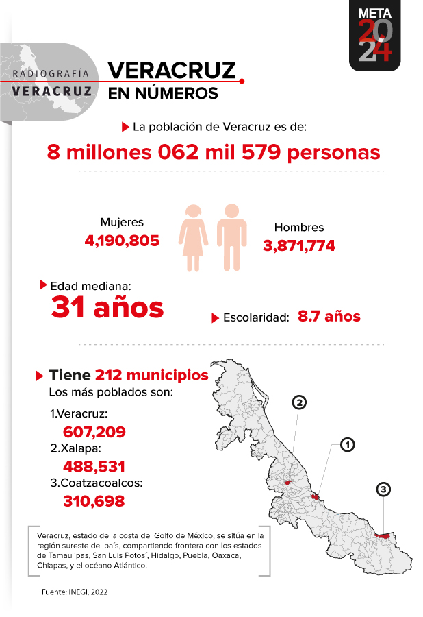 Veracruz, en números | Óscar Ávila