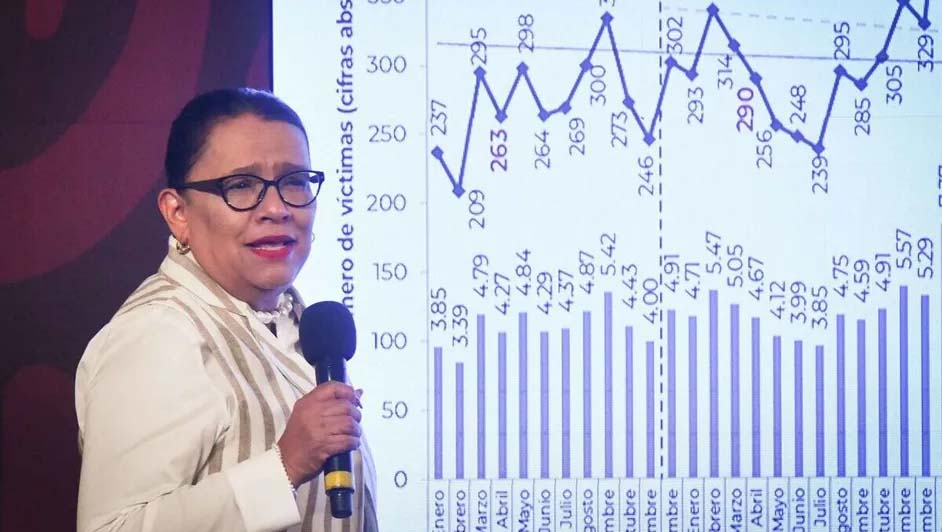 Homicidios dolosos han caído 20% respecto a 2018: SSPC