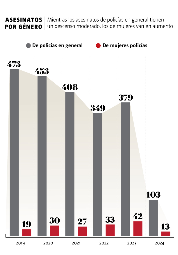 Feminicidios mujeres policias