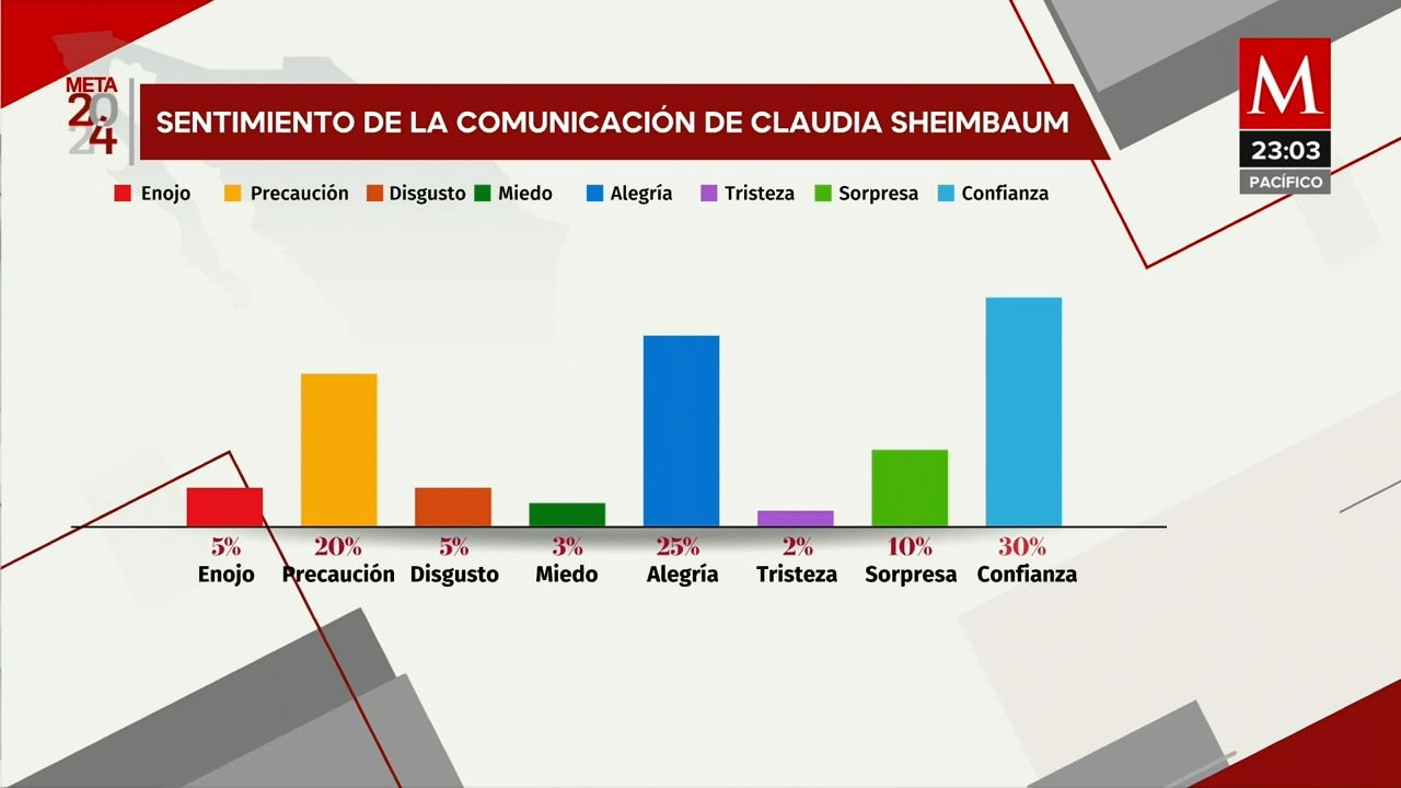 Sheinbaum arrebata preferencia en redes sociales a Gálvez