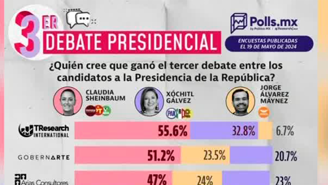 ¿Qué se ha visto después del Tercer Debate Presidencial?