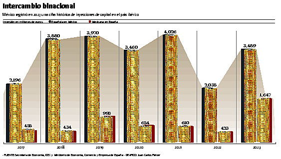 • FUENTE: Secretaría de Economía, ICEX y Ministerio de Economía, Comercio y Empresa de España • GRÁFICO: J. Carlos Fleicer