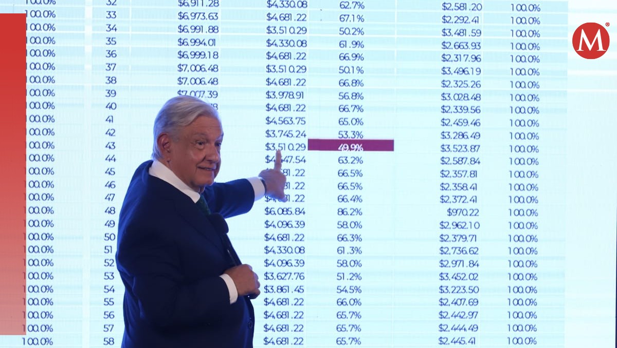 AMLO prevé que la Corte 'tumbe' el Fondo de Pensiones para el Bienestar | Javier Ríos