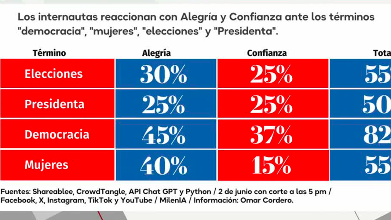 ¿Cómo es el diálogo en las redes sociales durante la jornada electoral?