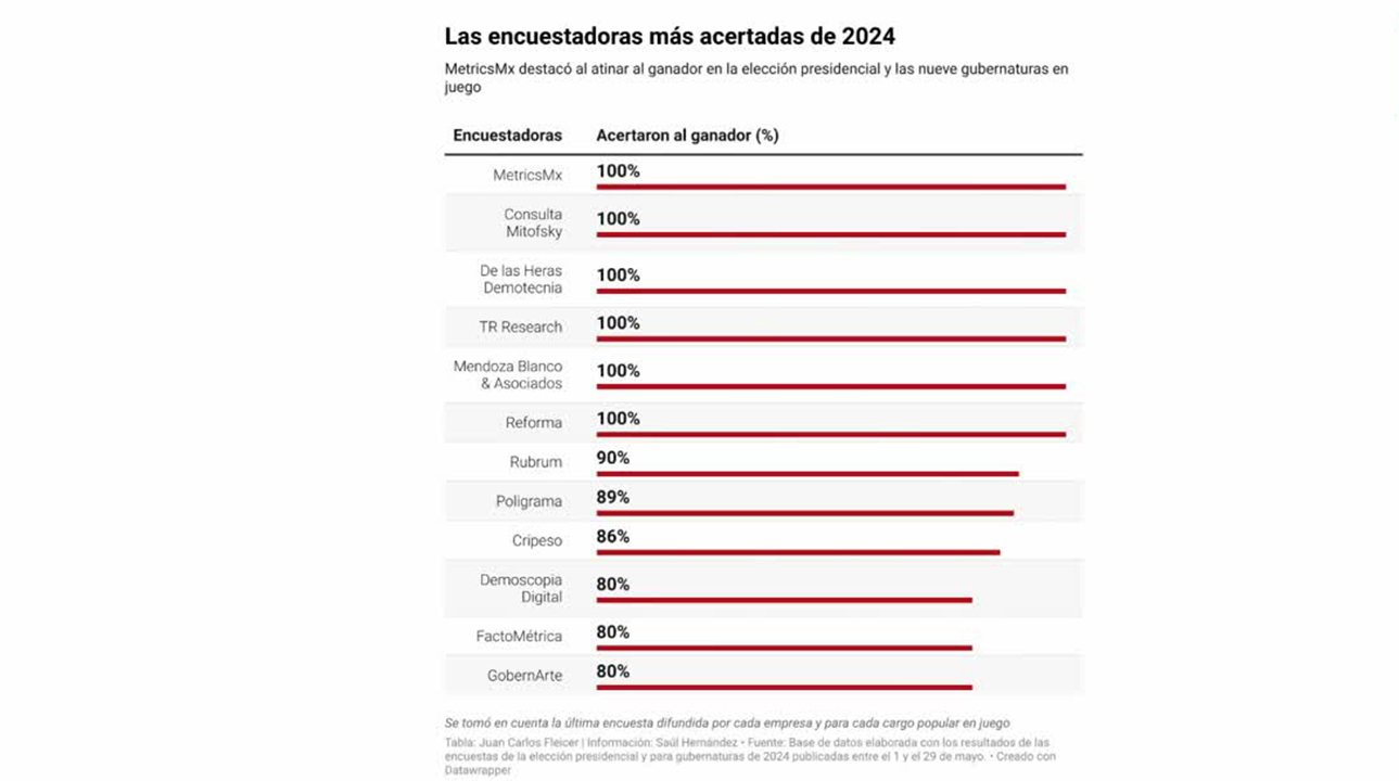 Estas fueron las encuestas más y menos acertadas para las elecciones 2024 | MilenIA