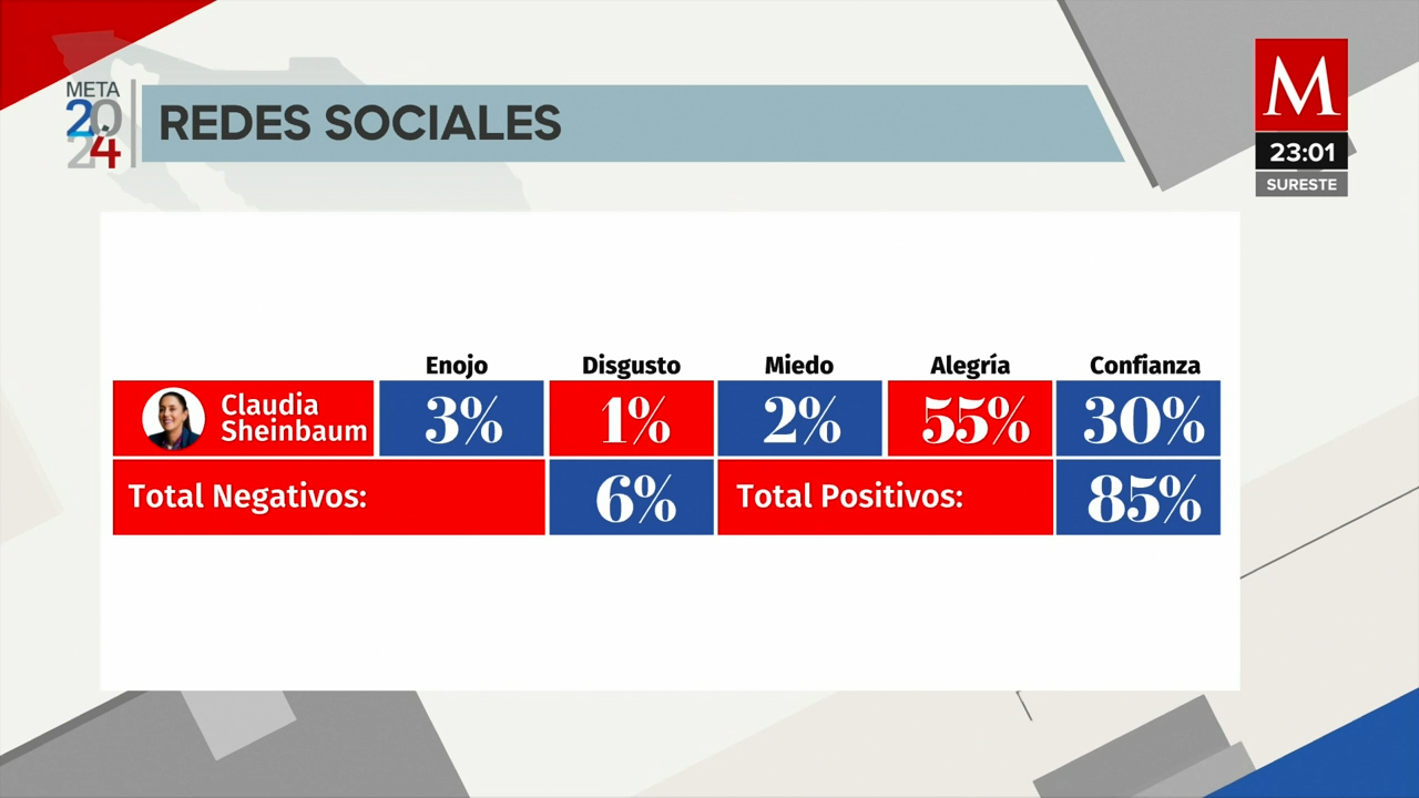 MilenIA: Claudia Sheinbaum y Xóchitl Gálvez generan reacciones positivas en redes sociales