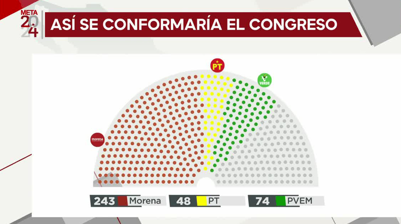 Así será la configuración del Congreso tras las elecciones del 2 de junio