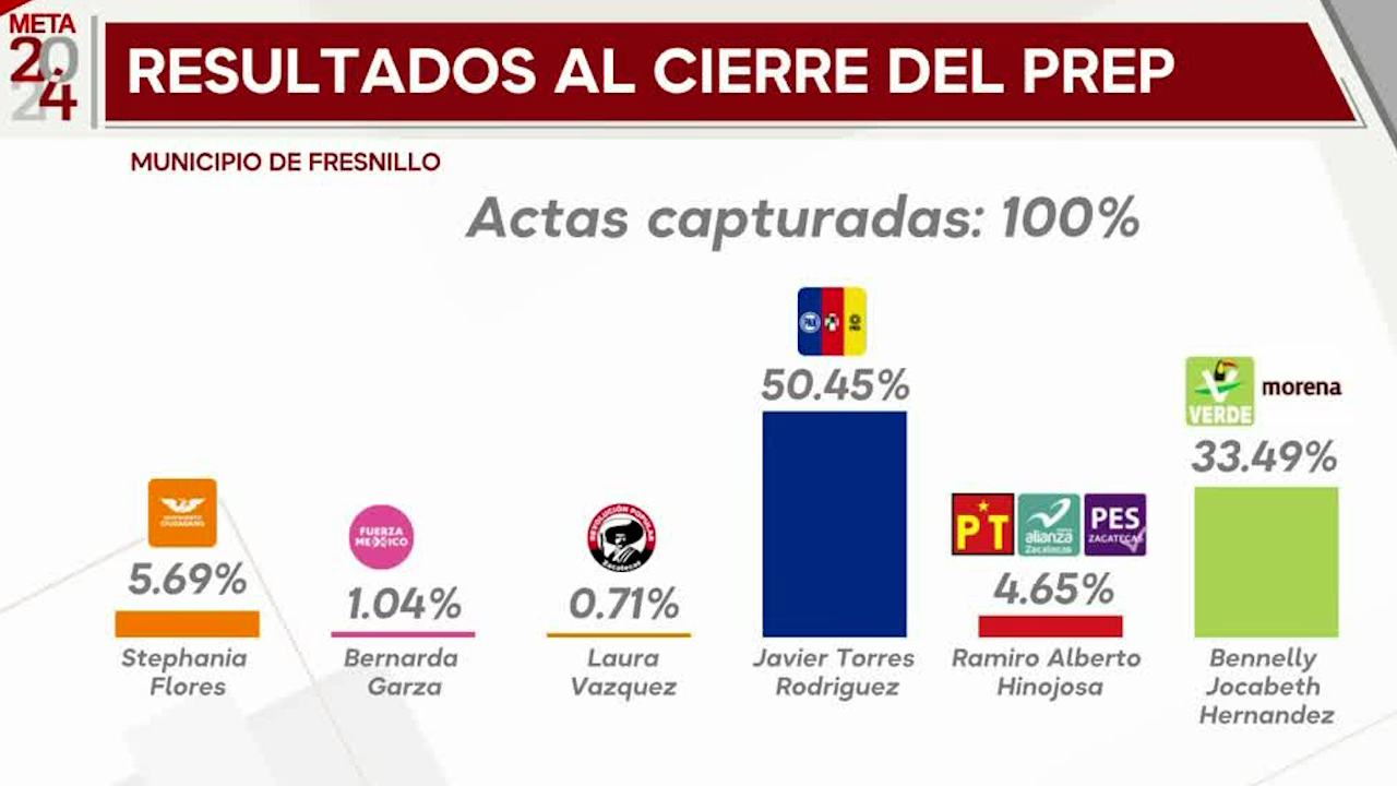Tras 5 años de mandato de Saúl Monreal, Morena pierde Fresnillo ante PAN-PRI-PRD