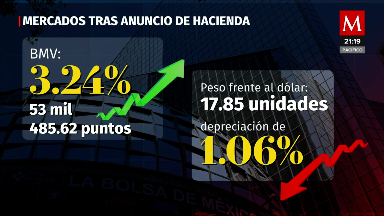 Bolsa mexicana de valores crece un 3.24% tras caída del día anterior