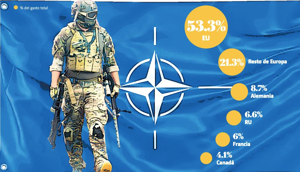 FUENTE: OTAN • GRÁFICO: Moisés Butze