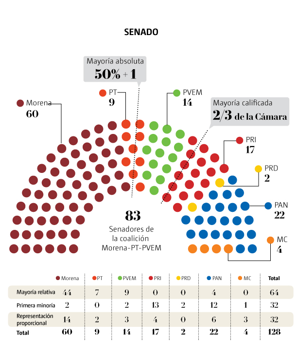 Senado