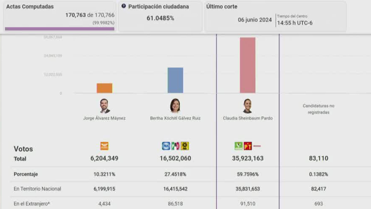 El INE confirma triunfo de Claudia Sheinbaum con el 99.99% de las boletas registradas