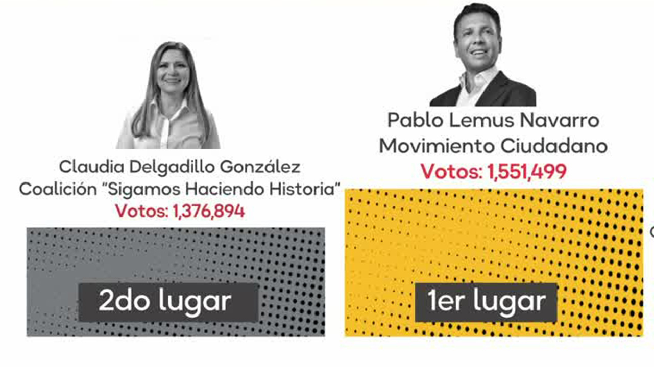 El controversial conteo de votos en Jalisco continúa