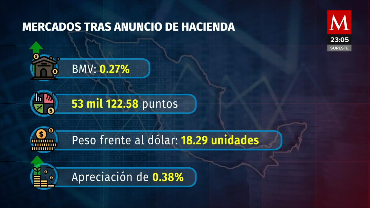 Mercados y peso mexicano estables tras reformas de Morena