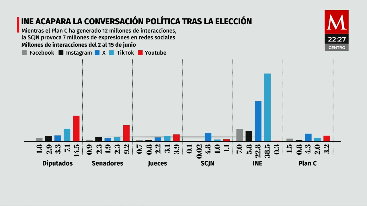 Salvador Frausto presenta análisis crucial en MilenIA sobre reforma al Poder Judicial
