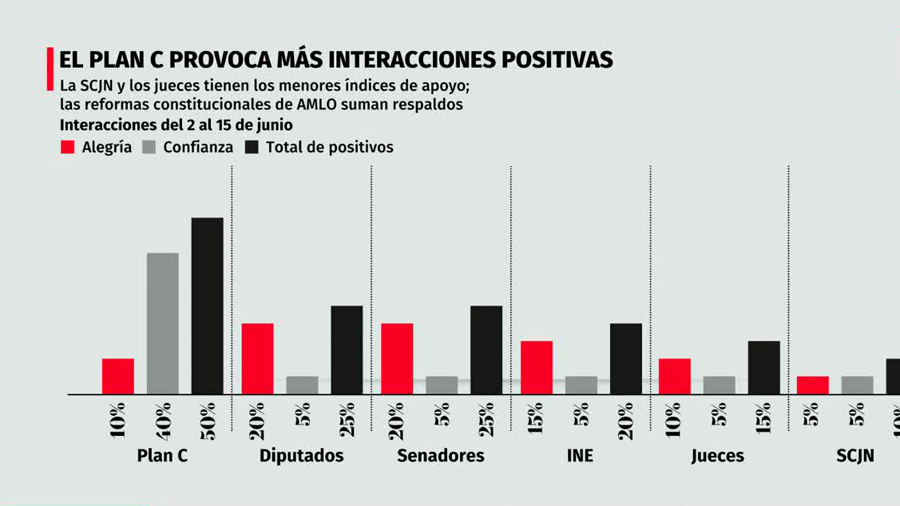 Tunden en redes sociales a la SCJN y a los jueces | MilenIA