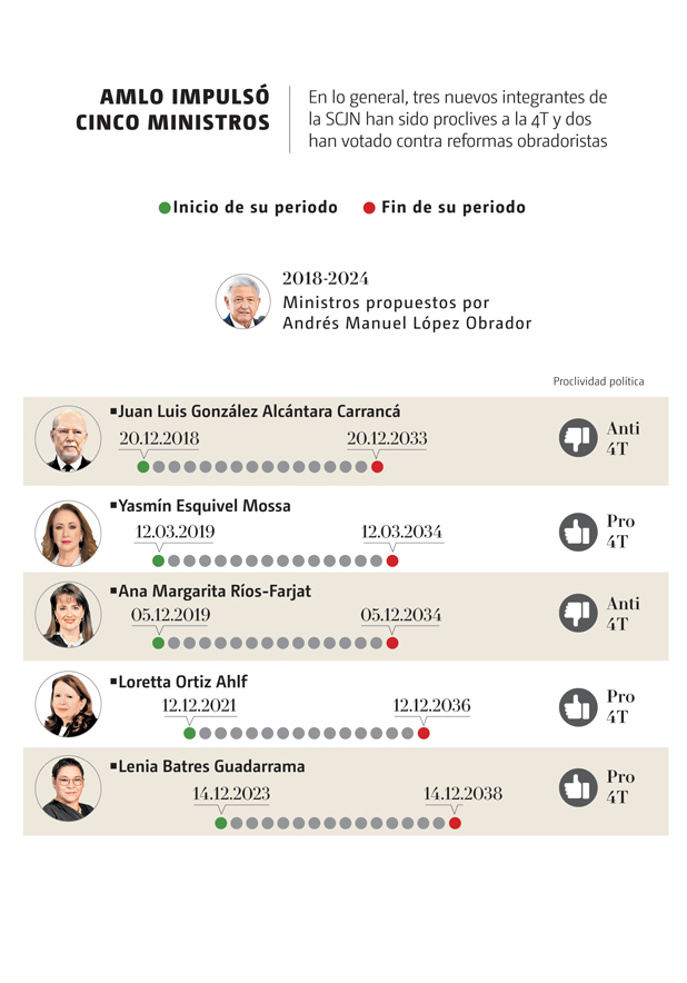 ministros de AMLO
