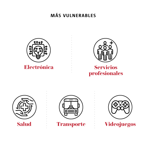 La implementación de tecnología también hace vulnerable a ciertas industrias ante el robo de identidad