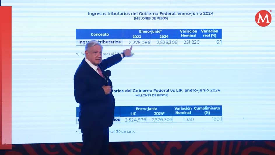 AMLO destaca crecimiento del 6% en recaudación semestral de impuestos