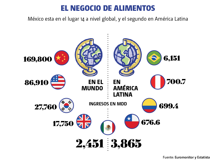 El negocio de alimentos en el mundo” height=