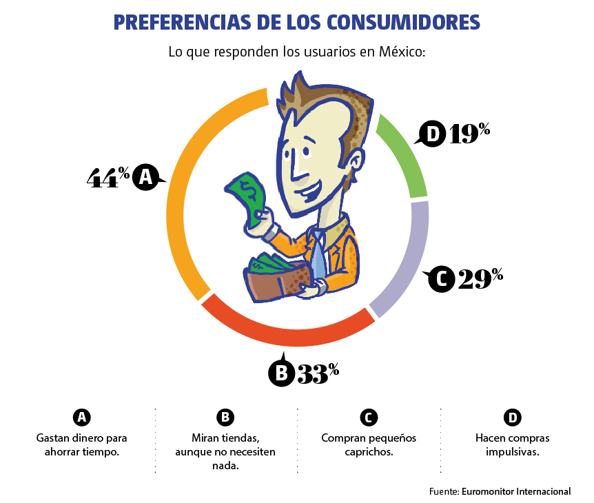 Las preferencias de los consumidores de delivery