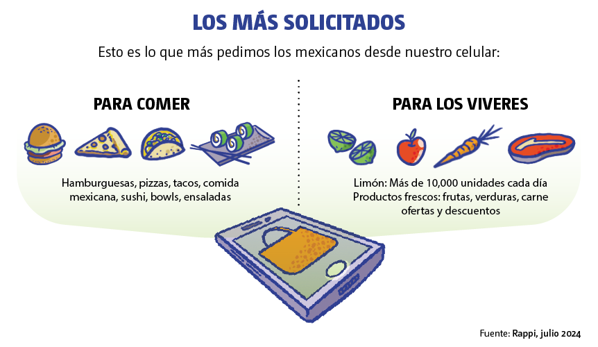 Los productos más solicitados