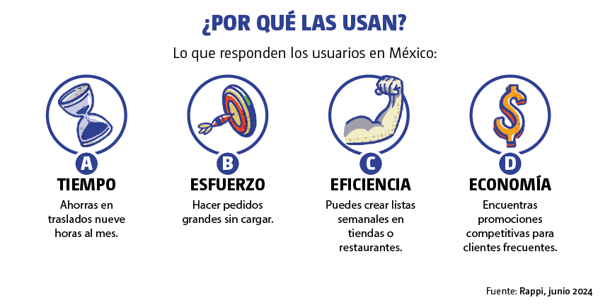 Por qué usan las apps de Delivery