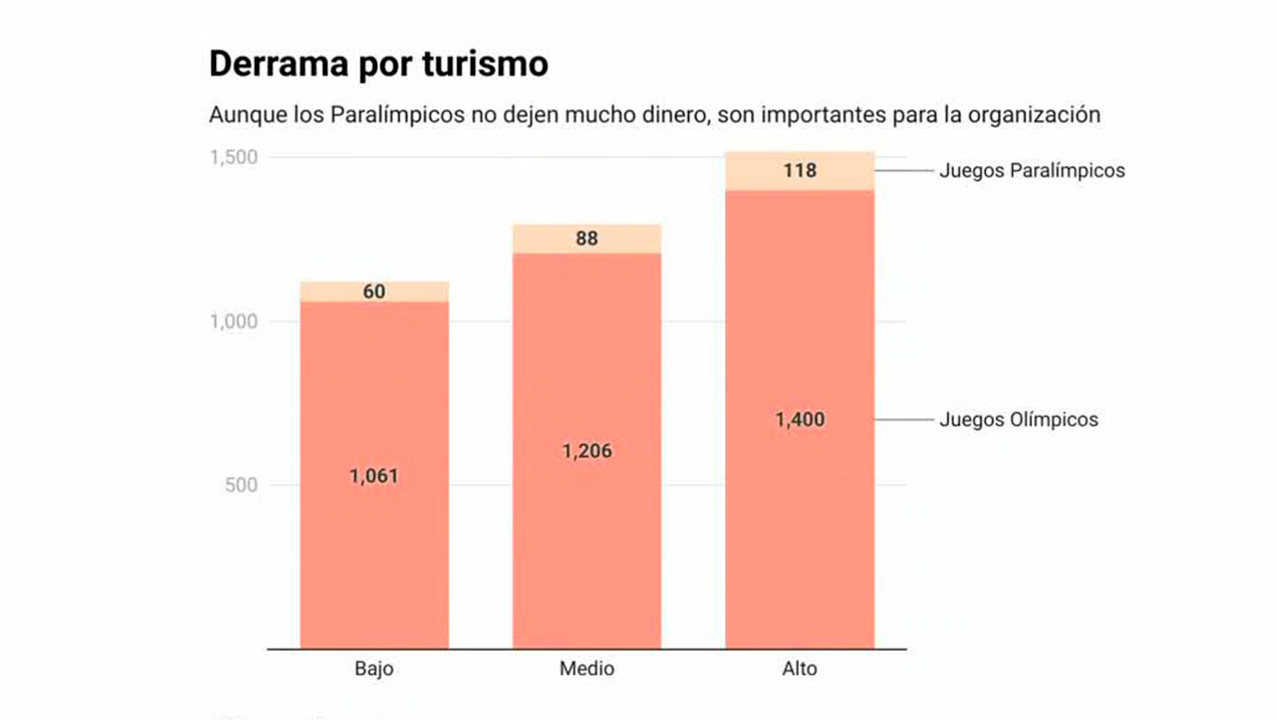 ¿Quiénes ya están ganando en los olímpicos de París? | Radiografía de Negocios