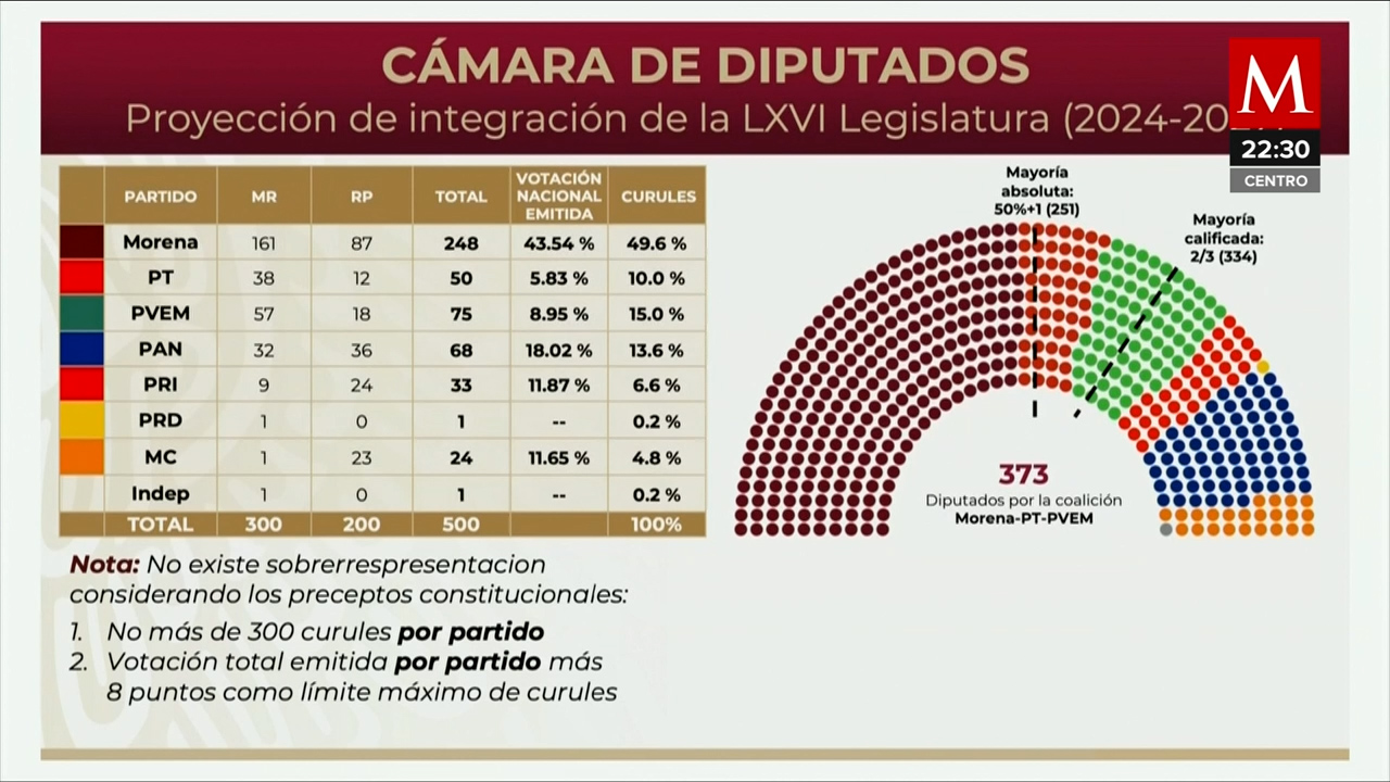 Luisa María Alcalde: no hay sobrerrepresentación en próxima integración del Congreso