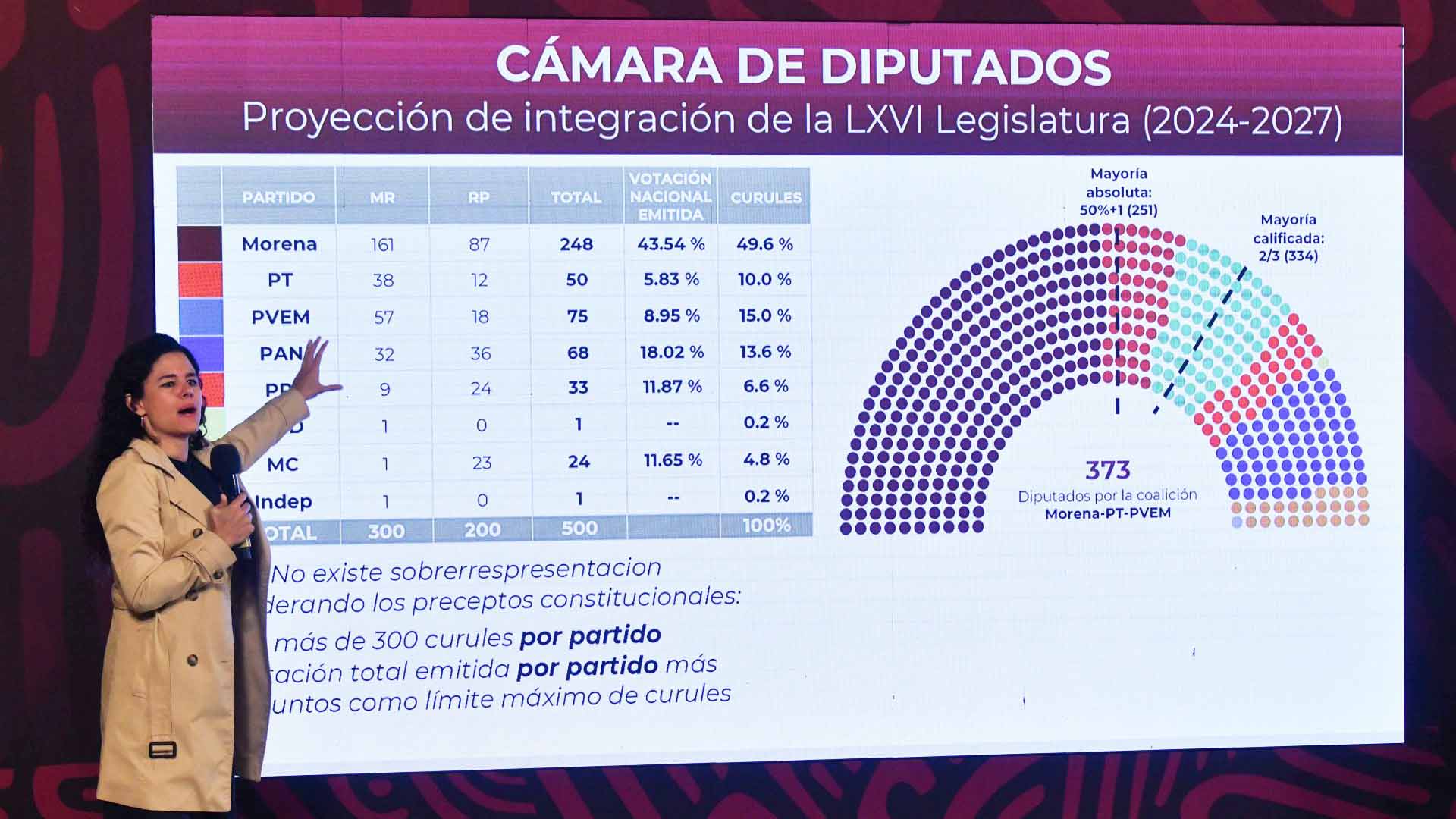 María Luisa Alcalde explica el criterio de sobrerrepresentación en la Constitución