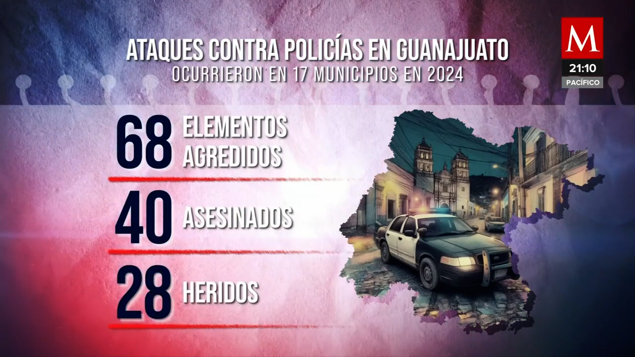 Guanajuato reporta 68 policías agredidos en 2024, 40 asesinados y 28 heridos