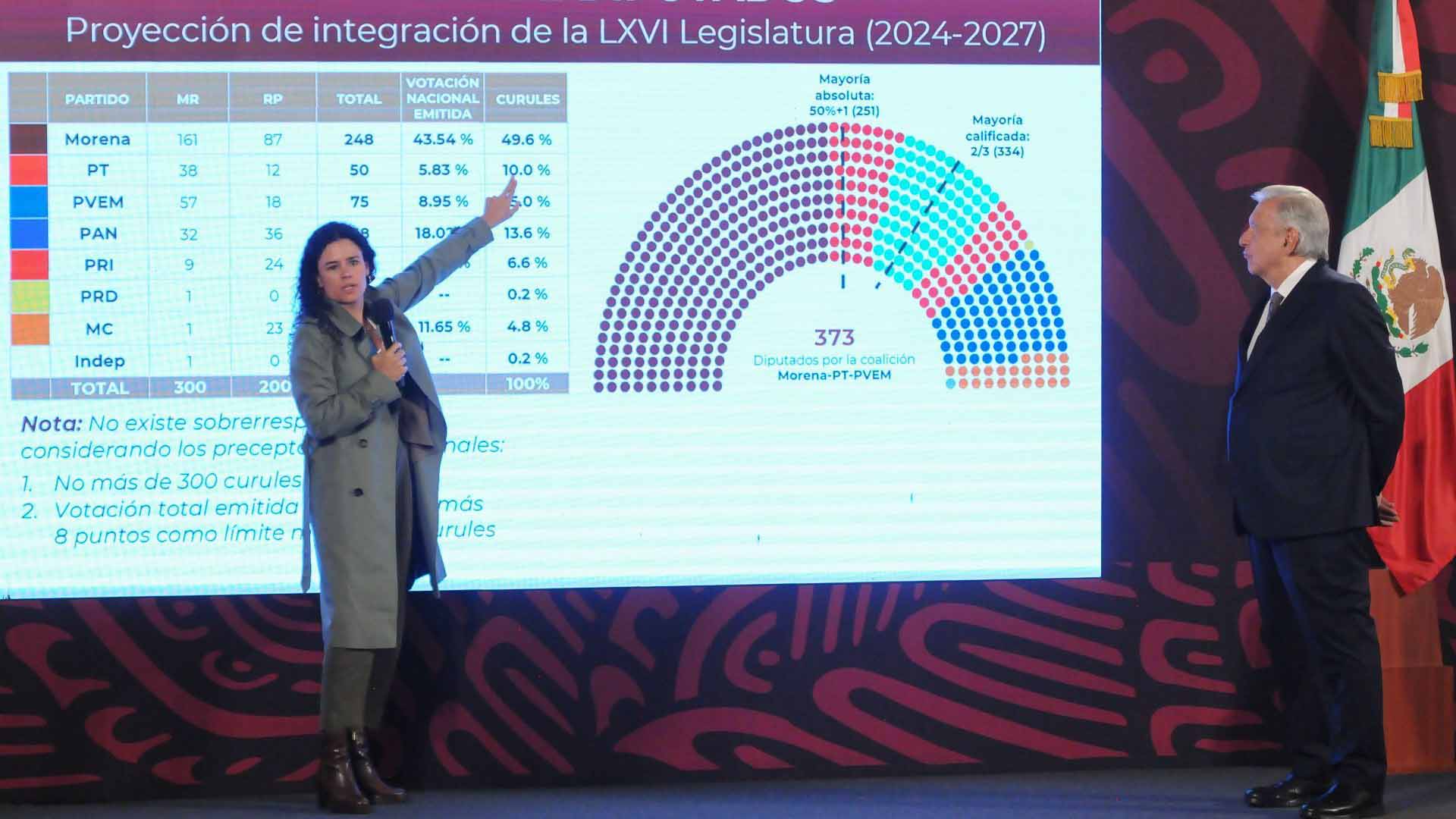 Segob explica de nuevo el criterio de sobrerrepresentación en el Congreso