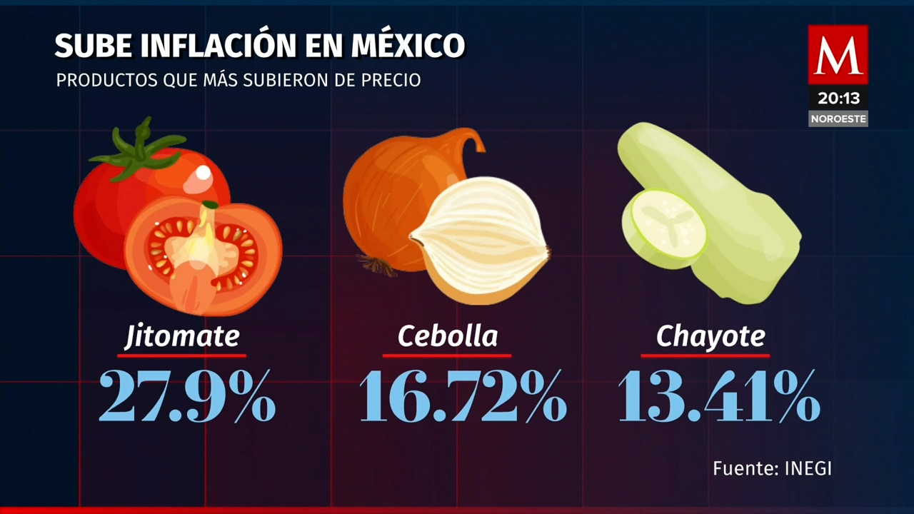 Inflación en México se eleva al 5.61% en la primera quincena de julio, según Inegi