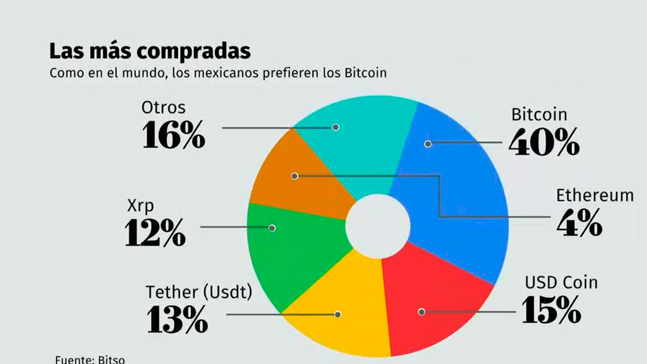 ¿Qué tanto ha crecido el uso de la cripto en México? | Radiografía de Negocios