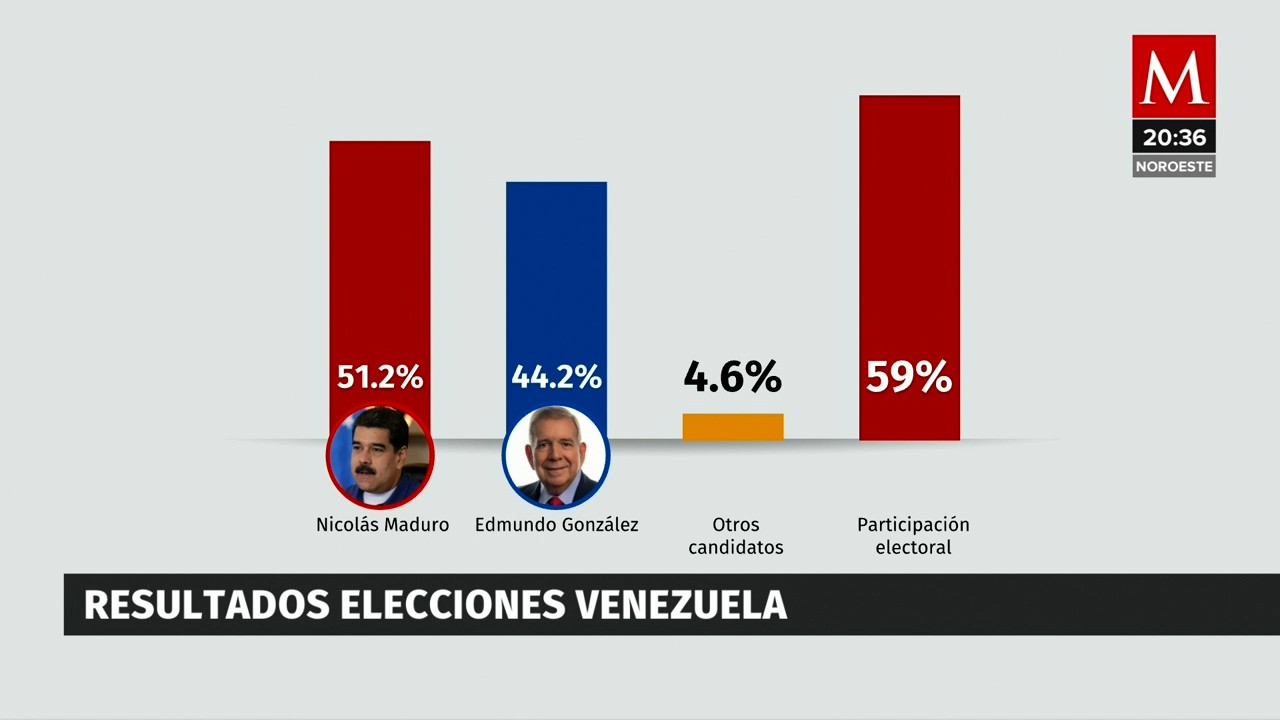 Maduro lidera con 51.2% en las elecciones presidenciales de Venezuela ...