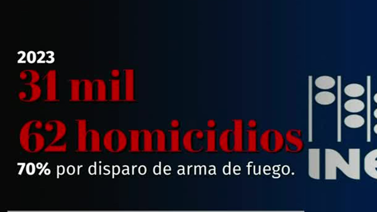 El Inegi reporta que durante 2023 se registraron más de 31 mil homicidios dolosos