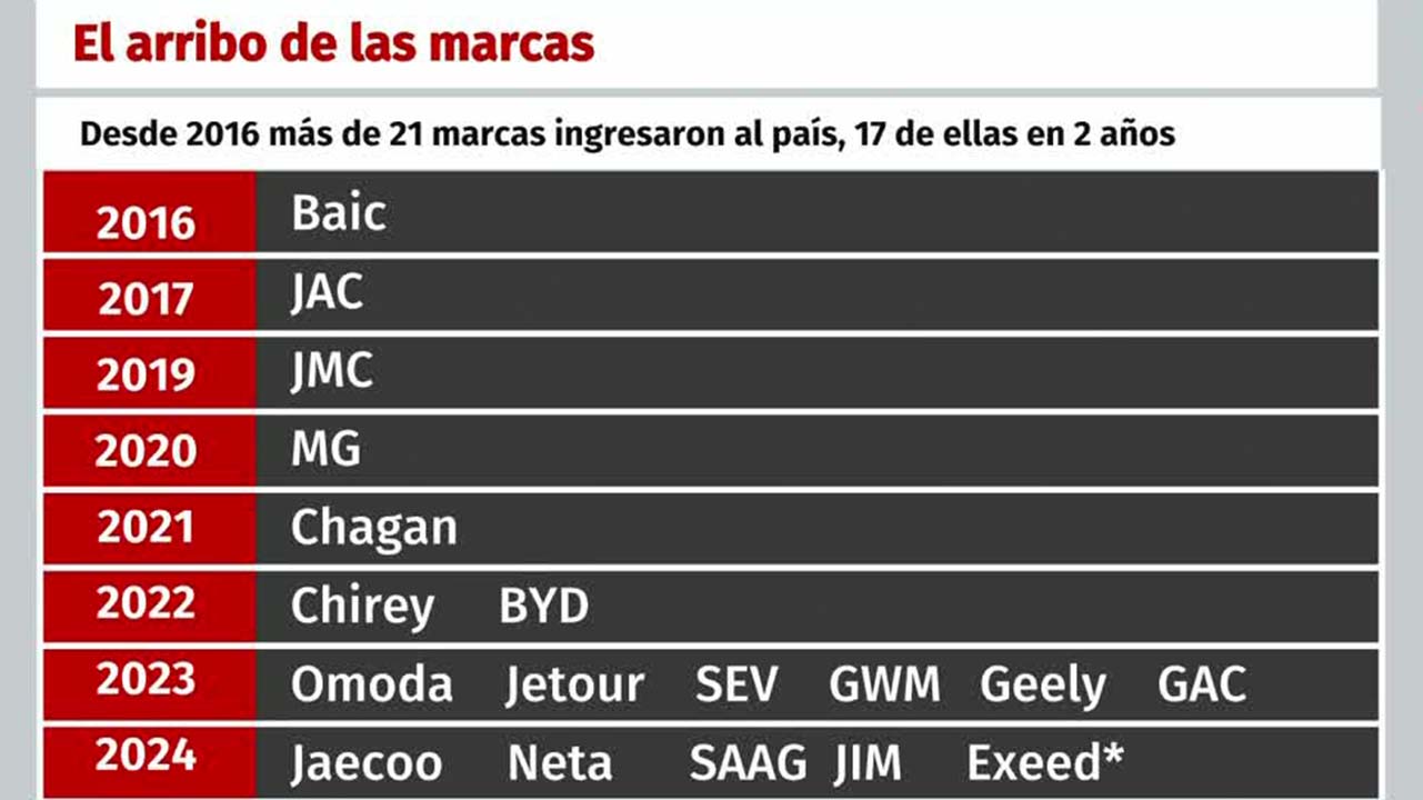 Los autos chinos ganan terreno en el mercado mexicano | Radiografía de Negocios
