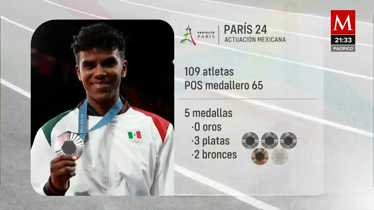 México cierra con cinco medallas y 19 diplomas olímpicos en París 2024