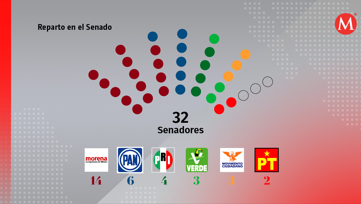 Senado pluris