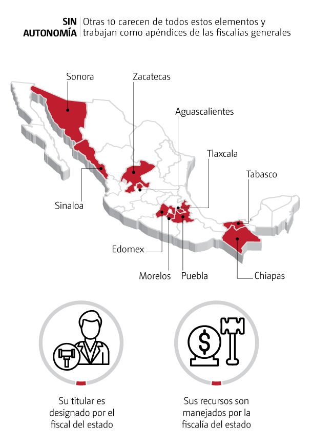 Fiscalías