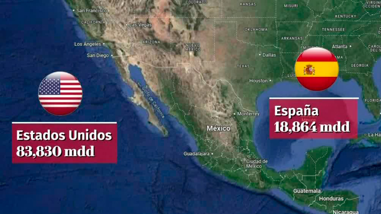 ¿Cómo le fue al gobierno de AMLO en inversión extranjera?